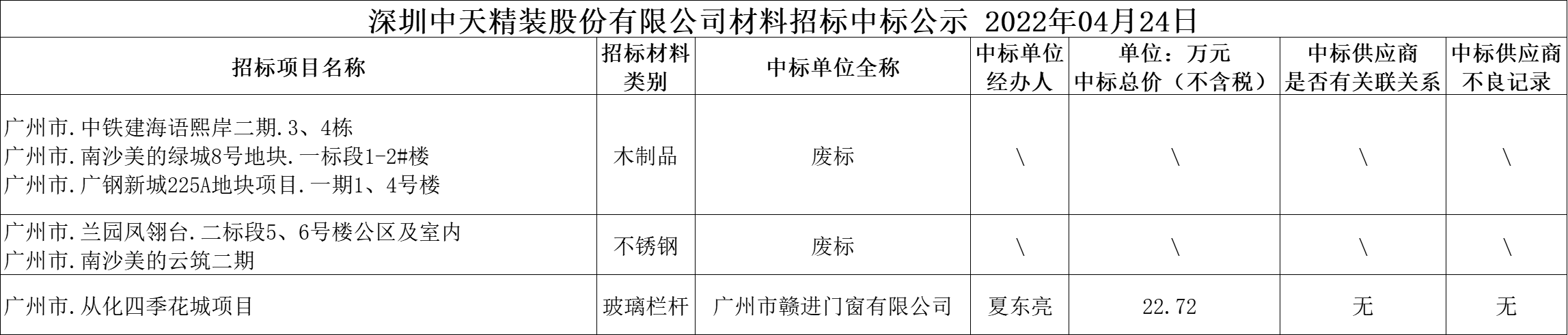  2022年4月24日材料招標結果公示(圖1)